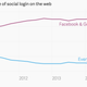 Image for article titled Mobile operators want to do away with online passwords